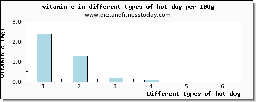 hot dog vitamin c per 100g